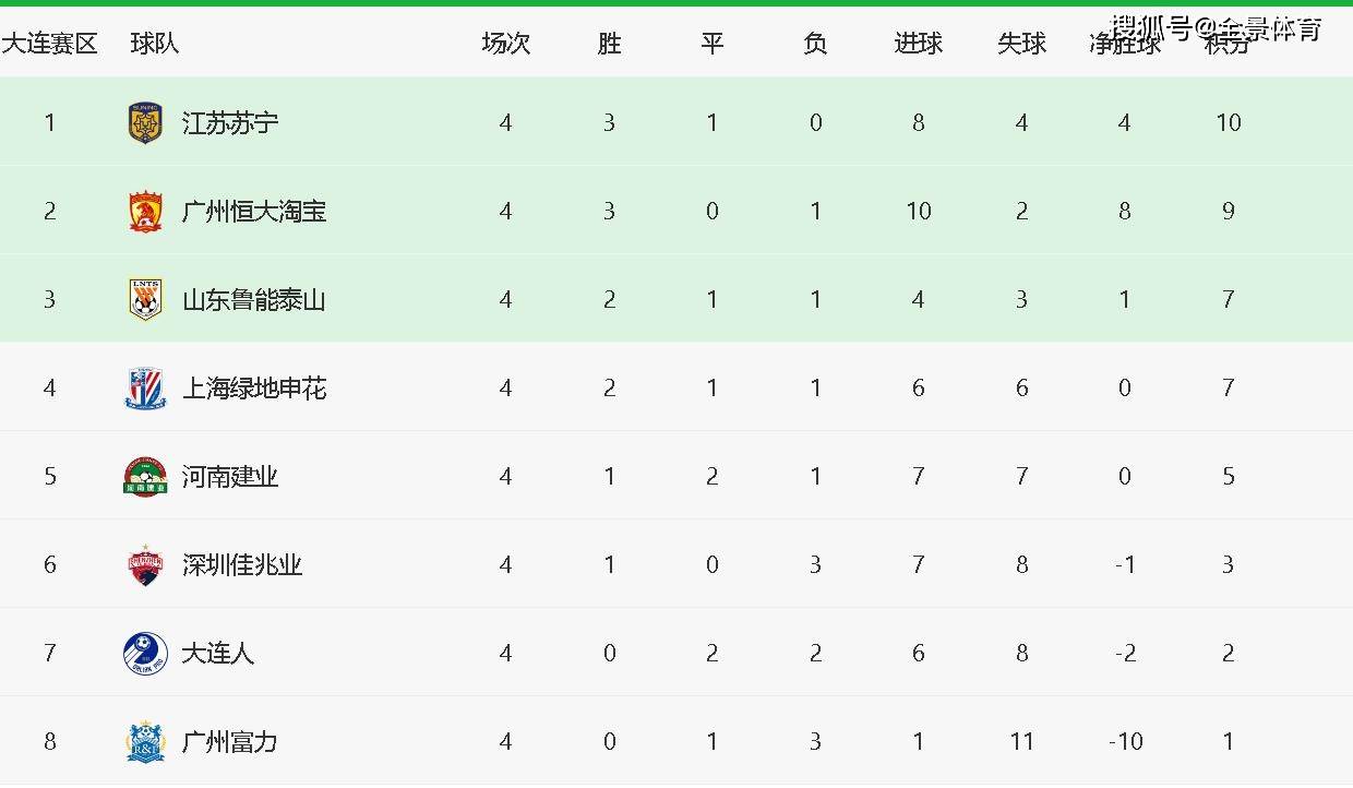 富力逆转中能，表现出色积分榜跻身前列