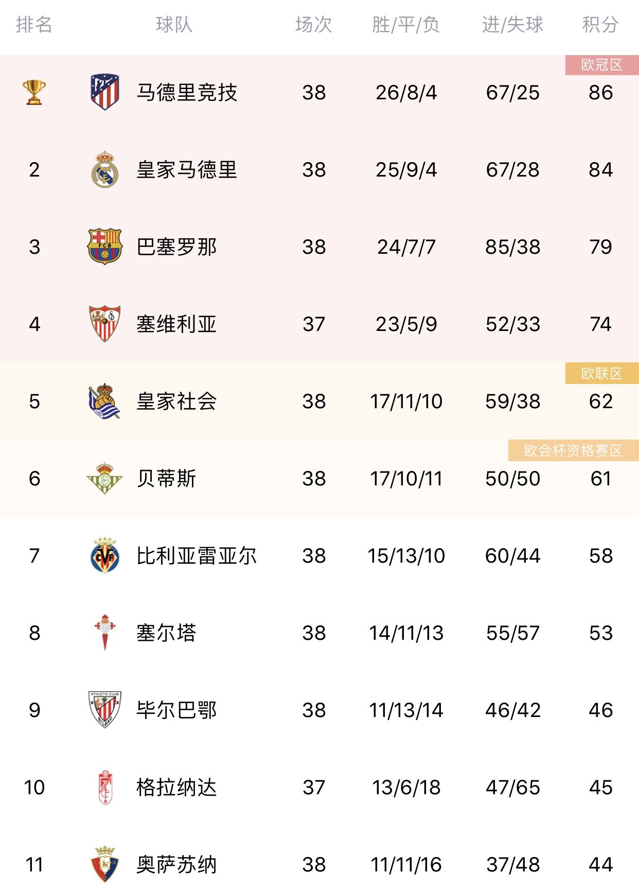 包含塞维利亚豪取三分稳居积分榜前列的词条